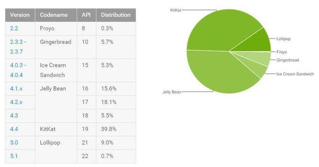 为什么Android M无法引起Android粉丝兴趣？