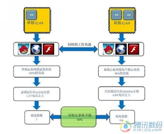 主流手机双核处理器对比解析及代表机型