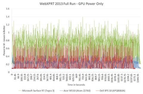 The ARM vs x86 Wars Have Begun: In-Depth Power Analysis of Atom, Krait
& Cortex A15