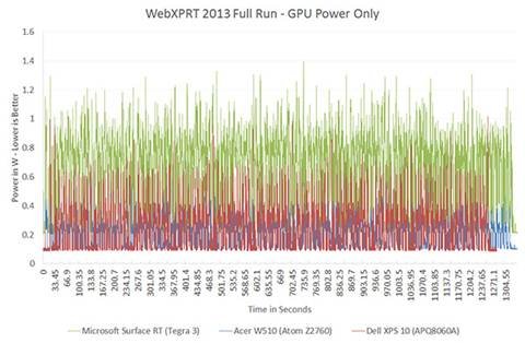 The ARM vs x86 Wars Have Begun: In-Depth Power Analysis of Atom, Krait
& Cortex A15 