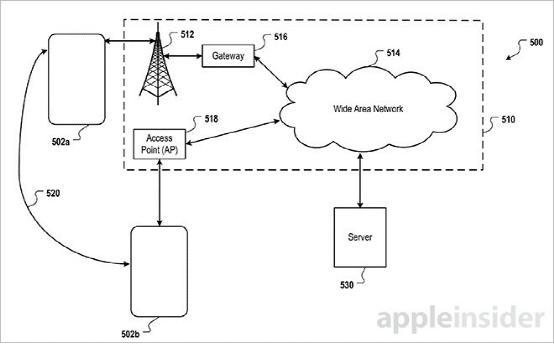 苹果新专利：附近设备可传数据/简化照片共享