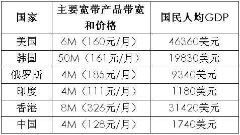 宽带垄断是导致高昂上网费的罪魁祸首