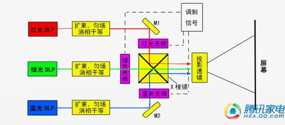 当今主流激光电视显示技术那点事儿