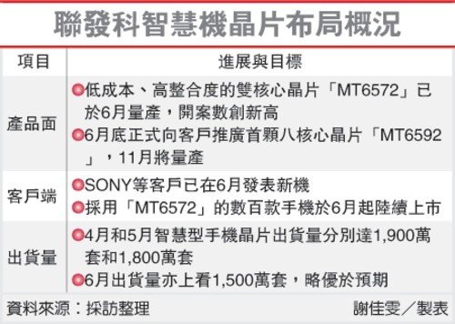 传索尼将推搭载联发科八核处理器的智能新机