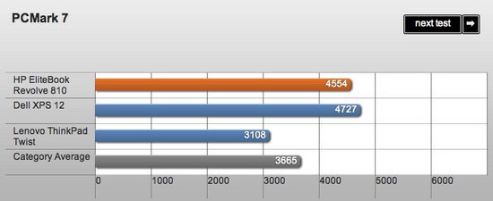 惠普Revolve 810超极本评测 采用传统转屏设计