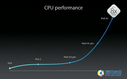 苹果iPad Air评测：更轻更薄更快