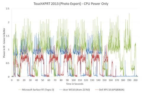 The ARM vs x86 Wars Have Begun: In-Depth Power Analysis of Atom, Krait
& Cortex A15