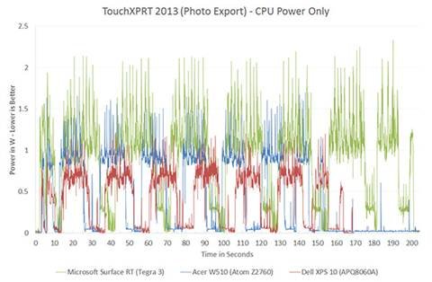 The ARM vs x86 Wars Have Begun: In-Depth Power Analysis of Atom, Krait
& Cortex A15 