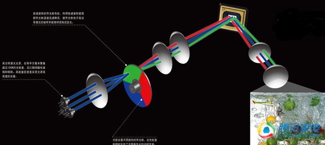 当今主流激光电视显示技术那点事儿