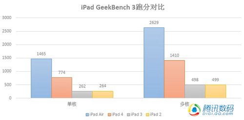 苹果iPad Air评测：更轻更薄更快