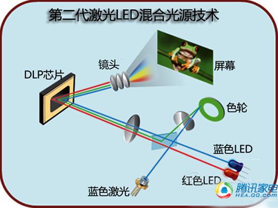 当今主流激光电视显示技术那点事儿