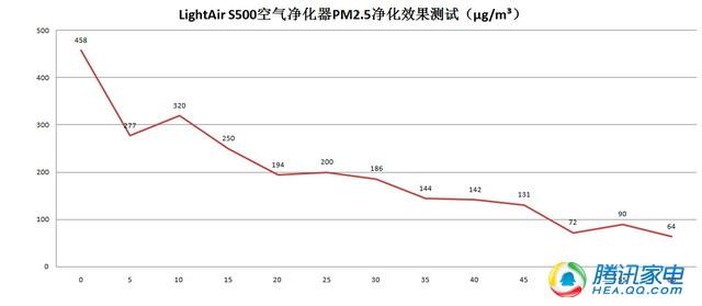 LightAir空气净化器评测 不换滤芯但并不实惠