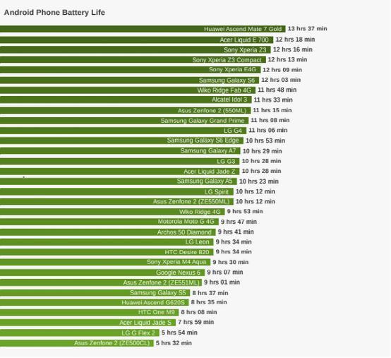 安卓手机,电池寿命,电池寿命测试,华为,Mate 7 Gold
