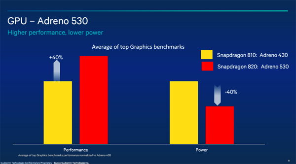 高通推出下一代GPU架构与ISP 用于骁龙820
