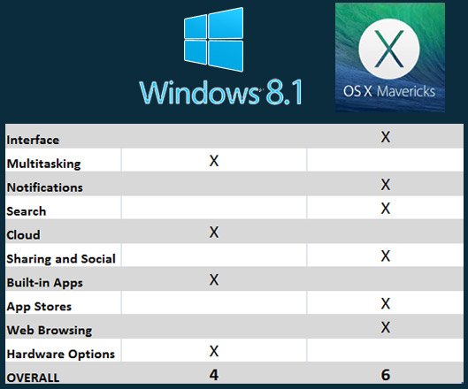 Windows 8.1对比OS X Mavericks：谁是最好桌面系统