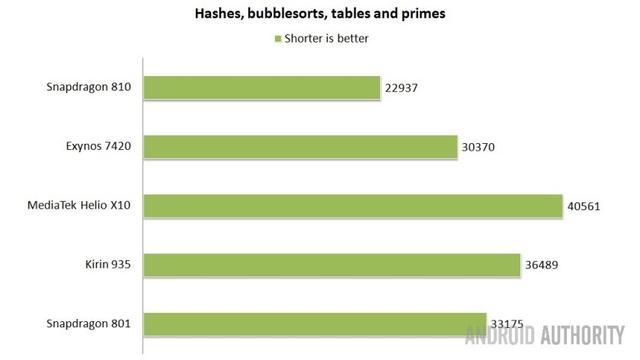 处理器性能大乱斗 Exynos 7420综合成绩最佳