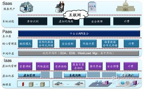 解析中国大型企业云计算及云计算应用