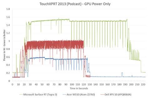 The ARM vs x86 Wars Have Begun: In-Depth Power Analysis of Atom, Krait
& Cortex A15 