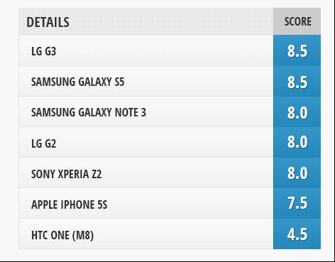 LG G3及各大旗艦拍照對比 最佳拍照手機之一