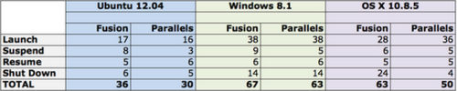 让Mac高效运行Windows 谁是最好的虚拟机