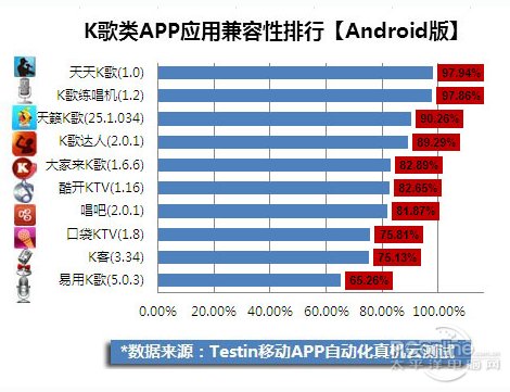 K歌类APP整体性能不高 适配率仅83.9%