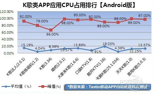 K歌类APP整体性能不高 适配率仅83.9%