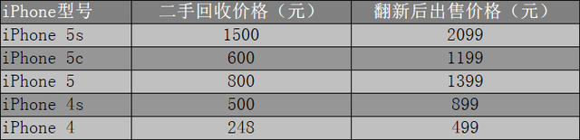 苹果官方二手iPhone售价曝光 5s只卖2099元 