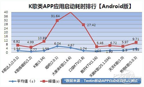 K歌类APP整体性能不高 适配率仅83.9%