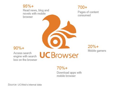 UC:单用户月均访问超700个移动页面