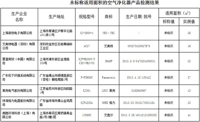 亚都、大金等九款空气净化器适用面积虚标