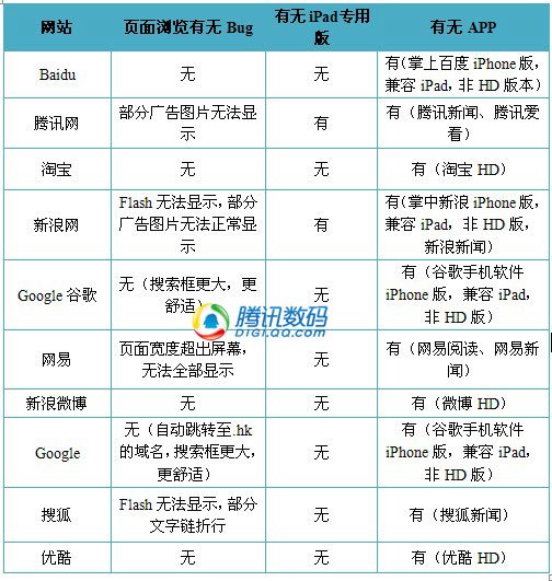 行货3G版iPad2评测 价格不贵 应用给力_