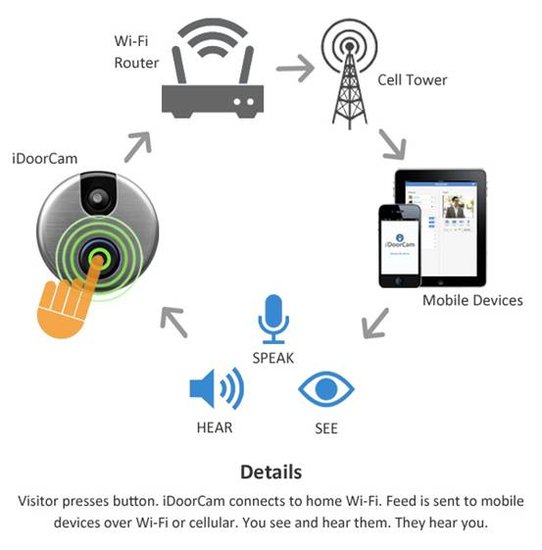 摩登家庭的未来门铃iDoorCam 
