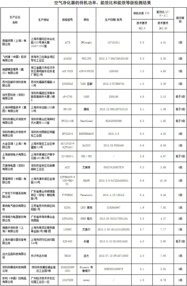 亚都、大金等九款空气净化器适用面积虚标