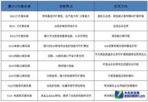 打造高效IT 戴尔推第12代服务器全更新