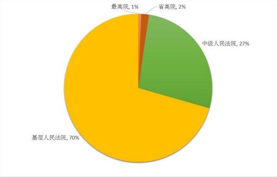 2016年大连市房地产企业涉诉案件已公开案例