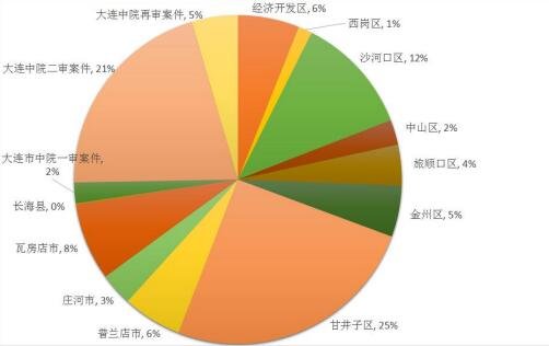 2016年大连市房地产企业涉诉案件已公开案例