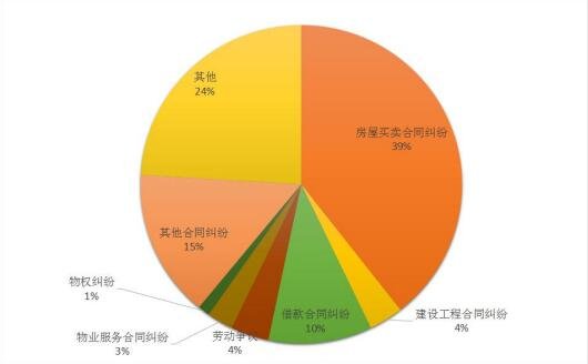 016年大连市房地产企业涉诉案件已公开案例数