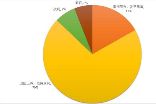 2016年大连市房地产企业涉诉案件已公开案例