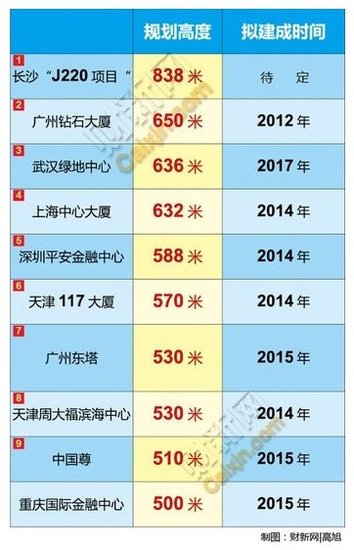 未来五年内中国十大高楼排行 全部超500米