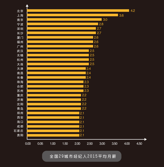 经纪人调查报告:大连经纪人生活满意度排第二