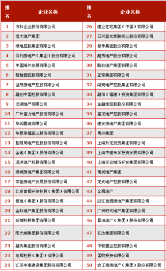2015中国房企500强榜单出炉 大连亿达上榜