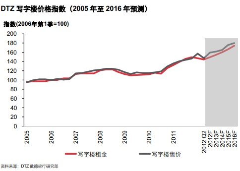 大连2012年房价小幅下滑 写字楼租赁需求减弱