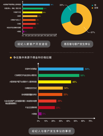 经纪人调查报告:大连经纪人生活满意度排第二