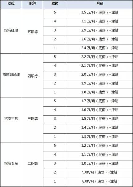 中海万科24家房企薪酬PK 万达年薪149万最高