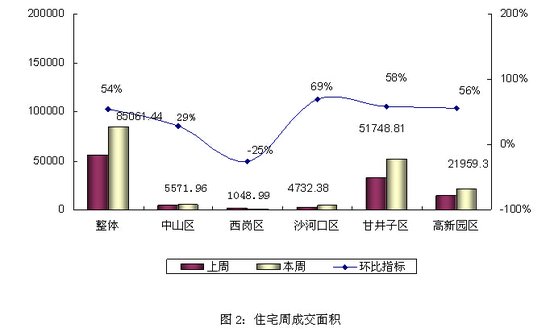 11.10-11.16大连市商品住宅成交878套 环比大