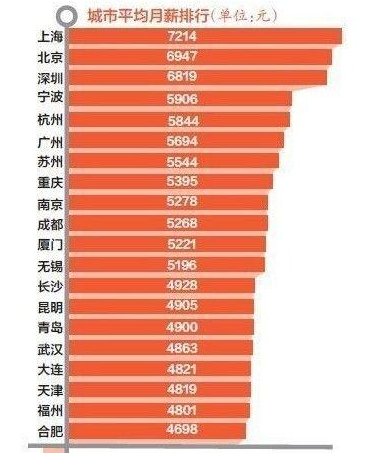 重庆皮肤科排名_重庆人均月薪排名