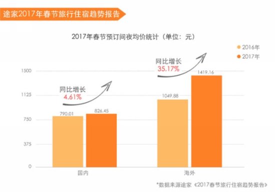 春节不回家?《2017年春节旅行住宿趋势报告》