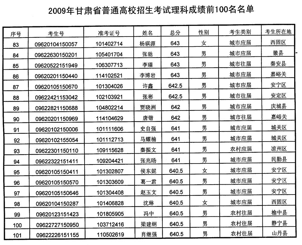 甘肃省2009年高考理科成绩前100名名单_新闻