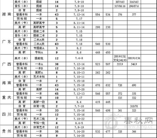 江西财经大学2009年高考录取分数线陆续更新