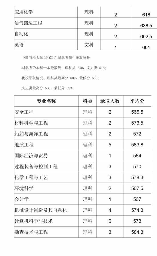 中国石油大学(北京)2009年高考录取分数线_新